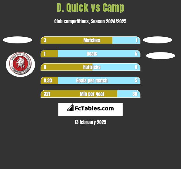 D. Quick vs Camp h2h player stats