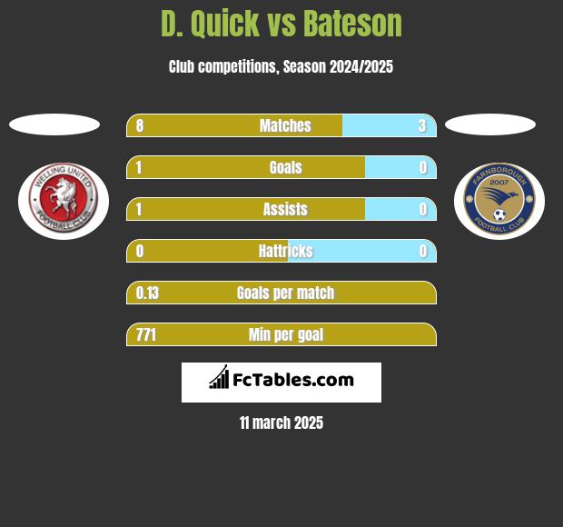 D. Quick vs Bateson h2h player stats