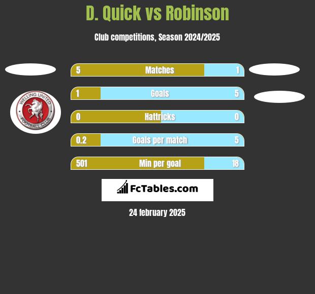 D. Quick vs Robinson h2h player stats