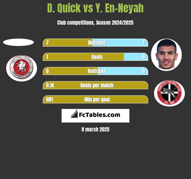 D. Quick vs Y. En-Neyah h2h player stats