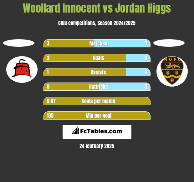 Woollard Innocent vs Jordan Higgs h2h player stats