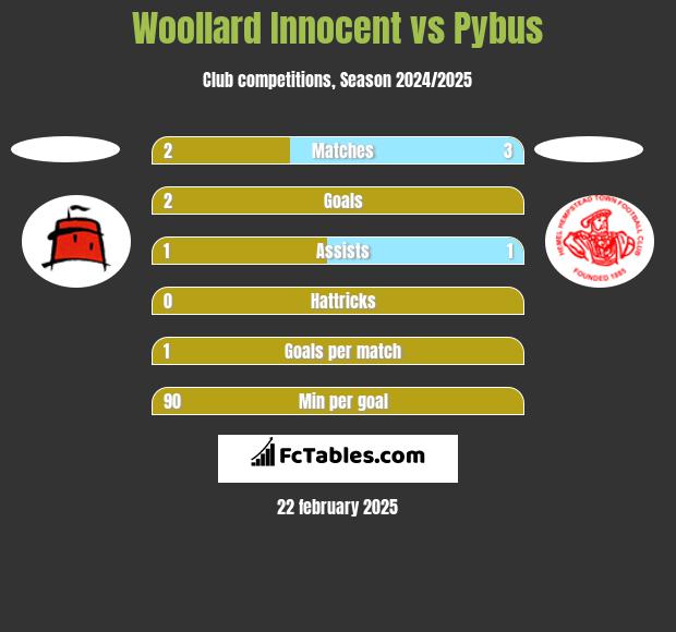 Woollard Innocent vs Pybus h2h player stats