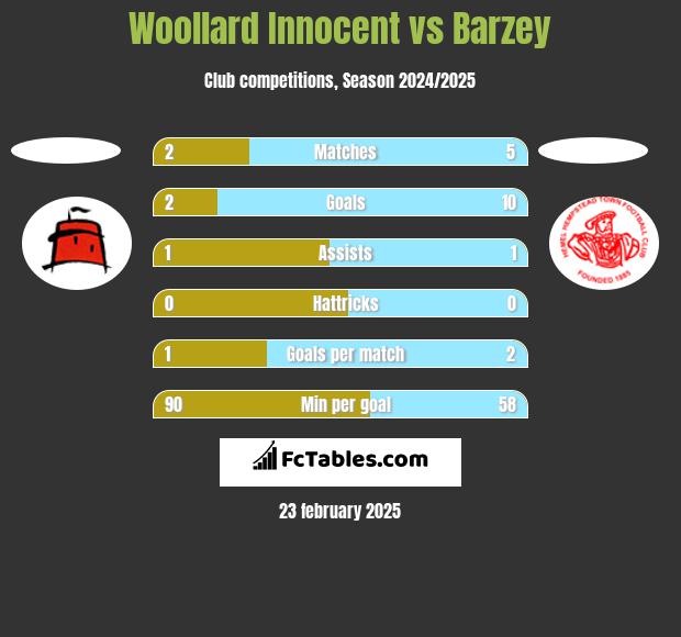 Woollard Innocent vs Barzey h2h player stats