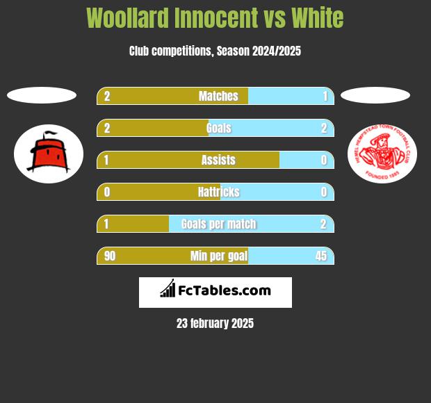 Woollard Innocent vs White h2h player stats