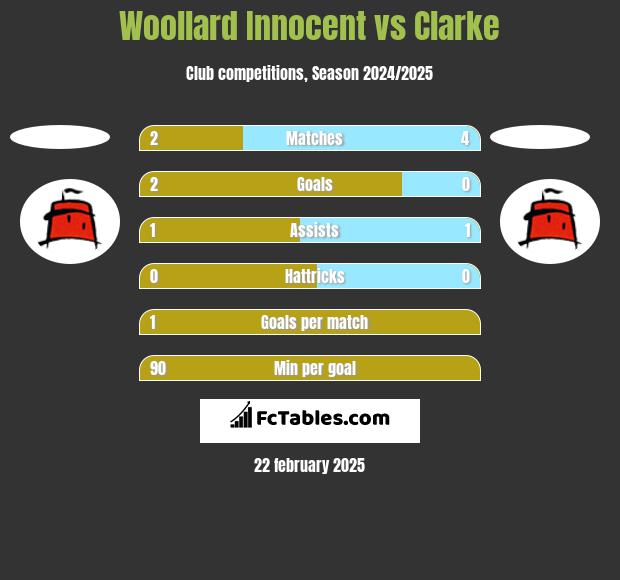 Woollard Innocent vs Clarke h2h player stats