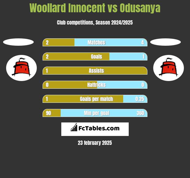 Woollard Innocent vs Odusanya h2h player stats