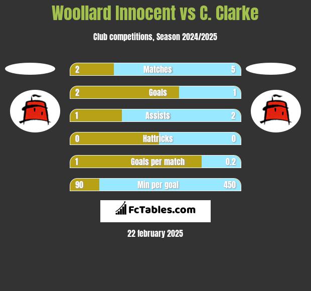 Woollard Innocent vs C. Clarke h2h player stats