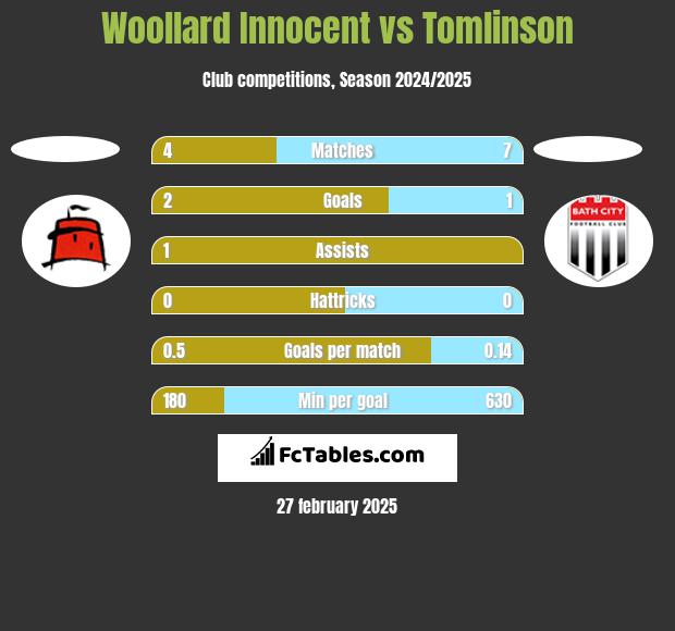 Woollard Innocent vs Tomlinson h2h player stats