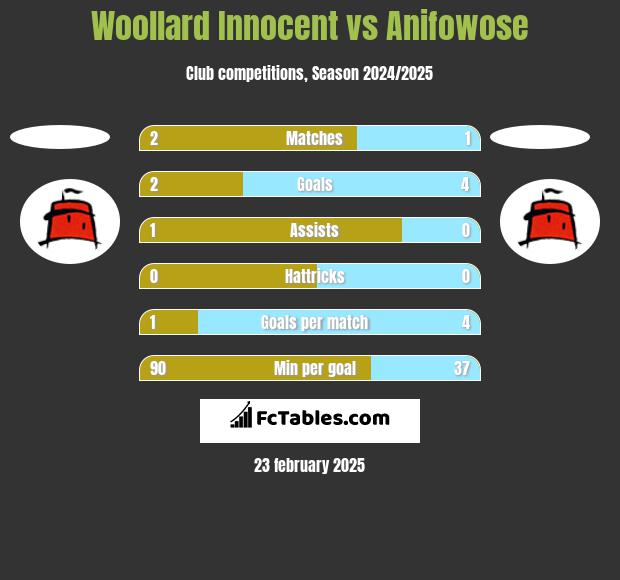 Woollard Innocent vs Anifowose h2h player stats