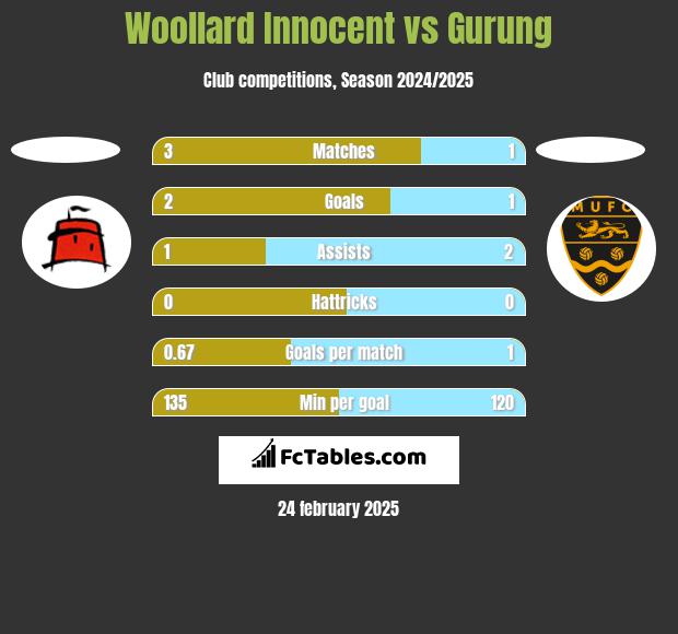 Woollard Innocent vs Gurung h2h player stats