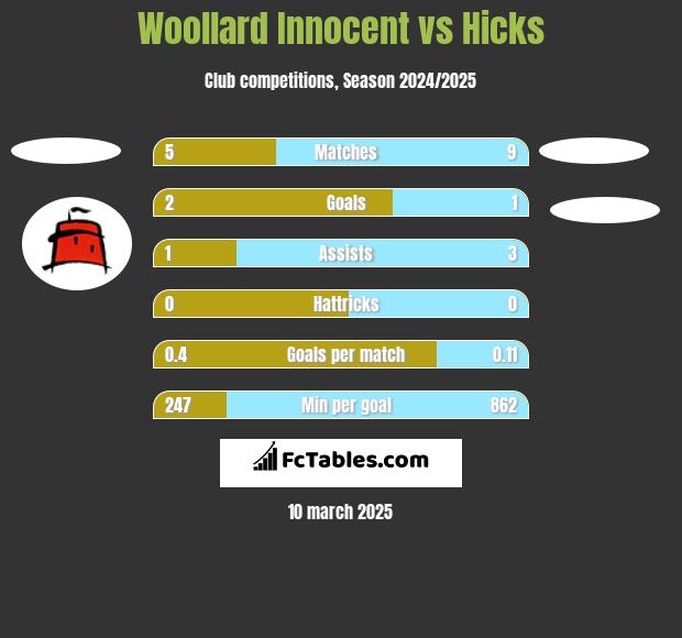 Woollard Innocent vs Hicks h2h player stats