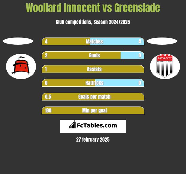 Woollard Innocent vs Greenslade h2h player stats