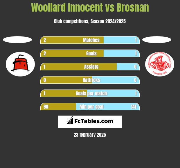 Woollard Innocent vs Brosnan h2h player stats