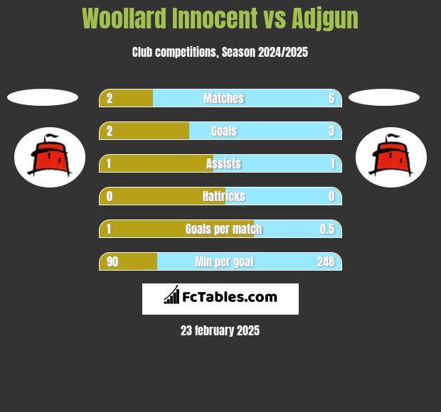 Woollard Innocent vs Adjgun h2h player stats