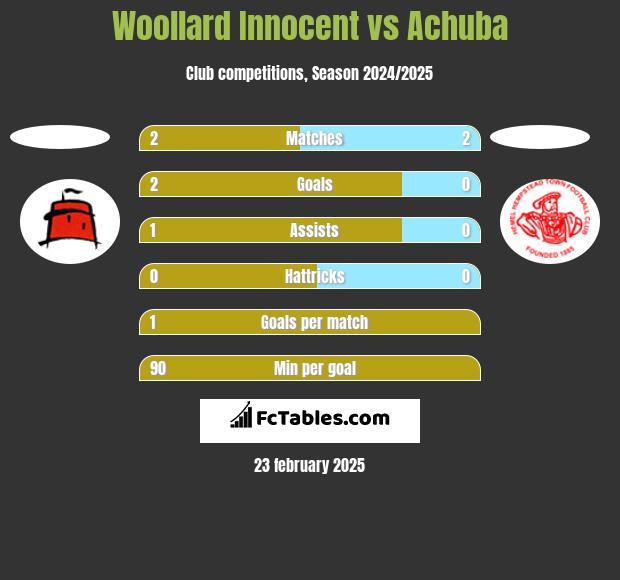 Woollard Innocent vs Achuba h2h player stats