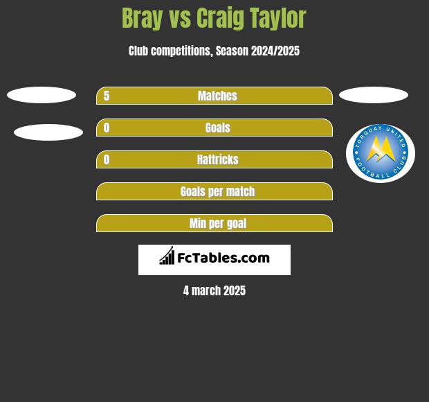 Bray vs Craig Taylor h2h player stats