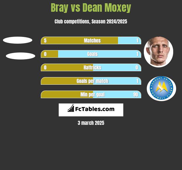 Bray vs Dean Moxey h2h player stats