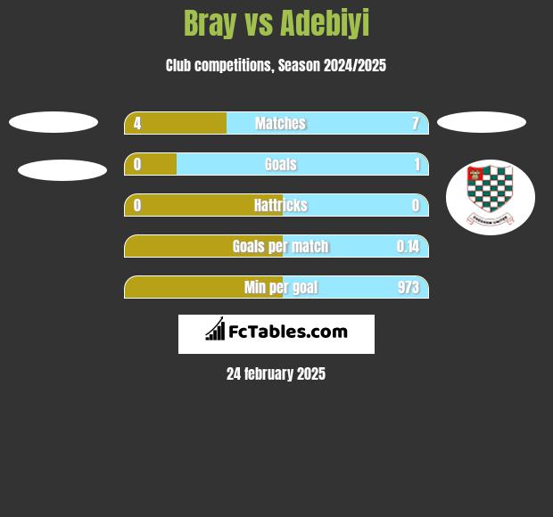 Bray vs Adebiyi h2h player stats