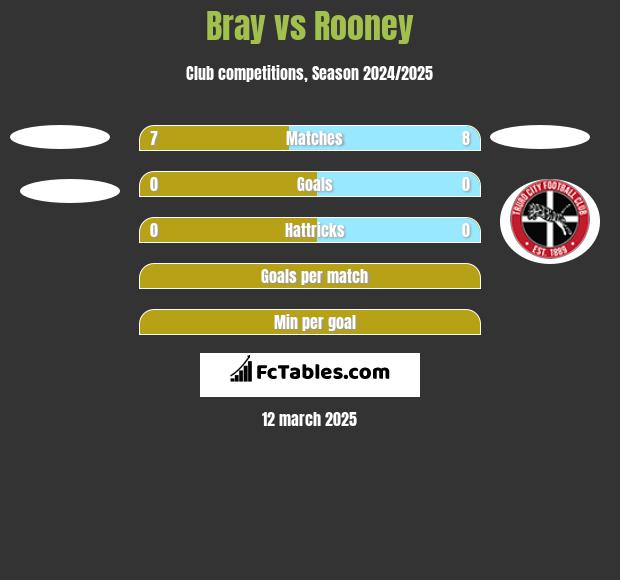 Bray vs Rooney h2h player stats