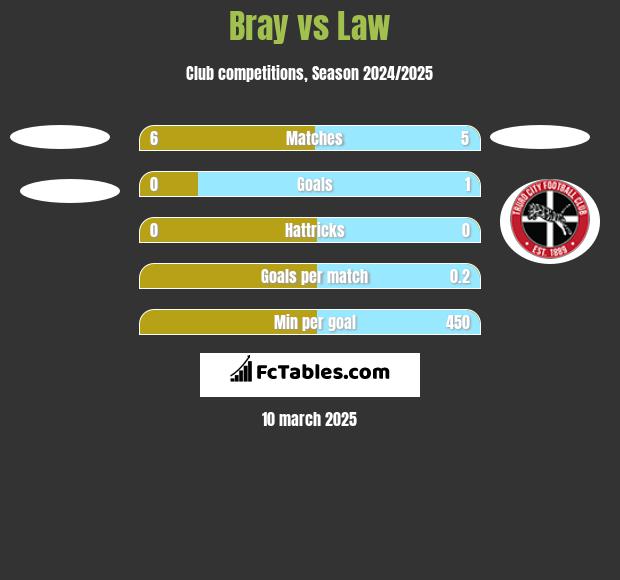 Bray vs Law h2h player stats