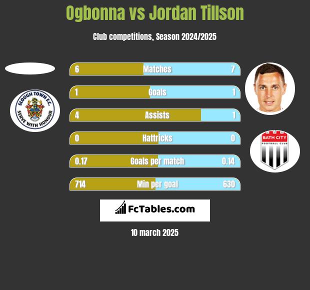 Ogbonna vs Jordan Tillson h2h player stats