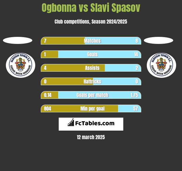 Ogbonna vs Slavi Spasov h2h player stats