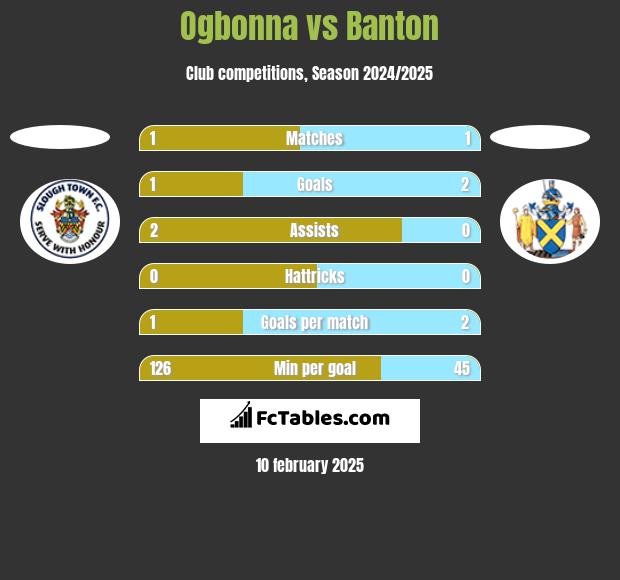 Ogbonna vs Banton h2h player stats