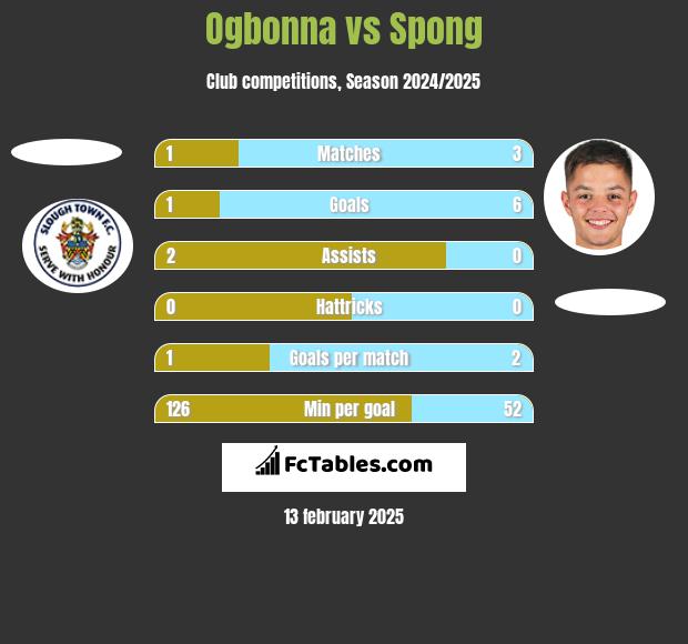 Ogbonna vs Spong h2h player stats