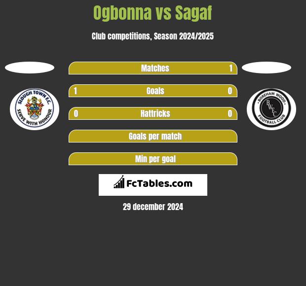 Ogbonna vs Sagaf h2h player stats