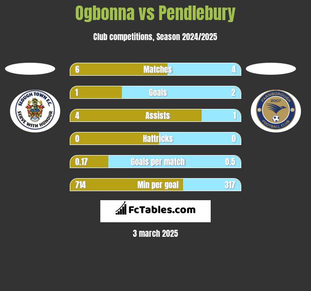 Ogbonna vs Pendlebury h2h player stats