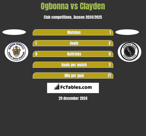 Ogbonna vs Clayden h2h player stats