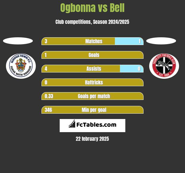 Ogbonna vs Bell h2h player stats