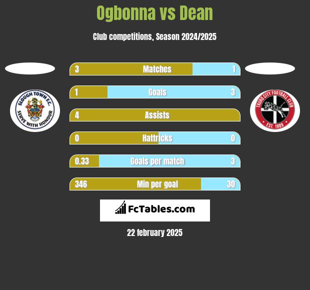 Ogbonna vs Dean h2h player stats