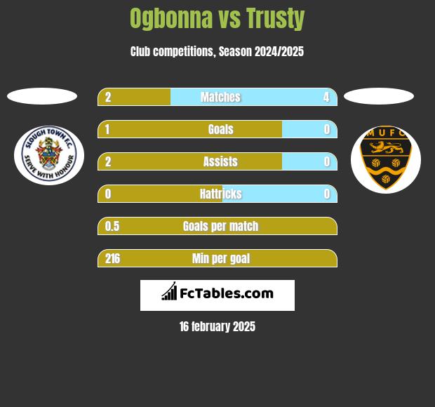 Ogbonna vs Trusty h2h player stats