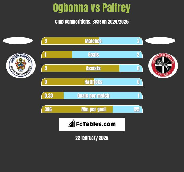 Ogbonna vs Palfrey h2h player stats