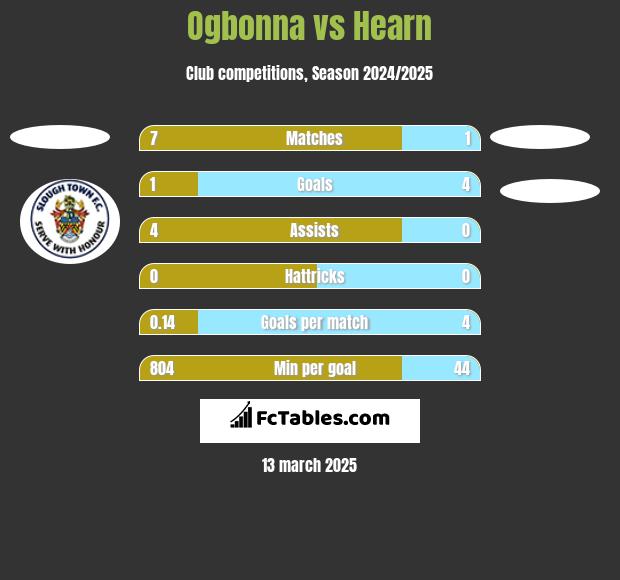 Ogbonna vs Hearn h2h player stats