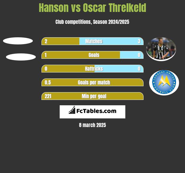 Hanson vs Oscar Threlkeld h2h player stats