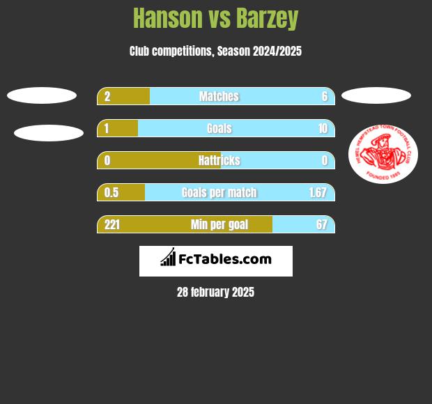 Hanson vs Barzey h2h player stats