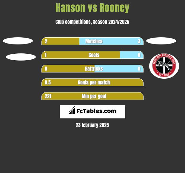 Hanson vs Rooney h2h player stats