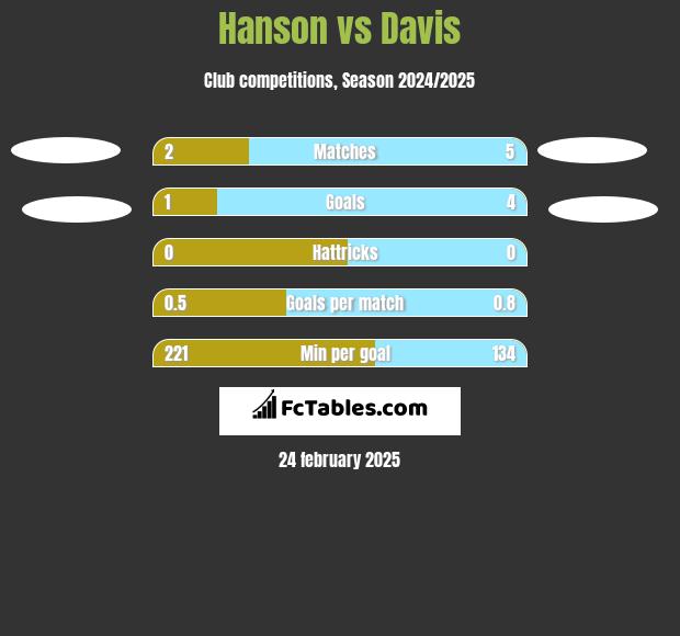 Hanson vs Davis h2h player stats