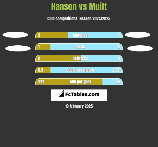 Hanson vs Muitt h2h player stats