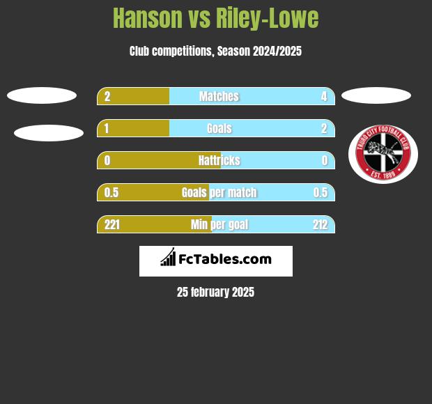 Hanson vs Riley-Lowe h2h player stats