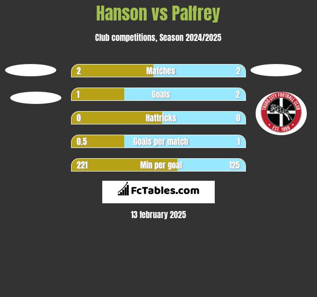 Hanson vs Palfrey h2h player stats