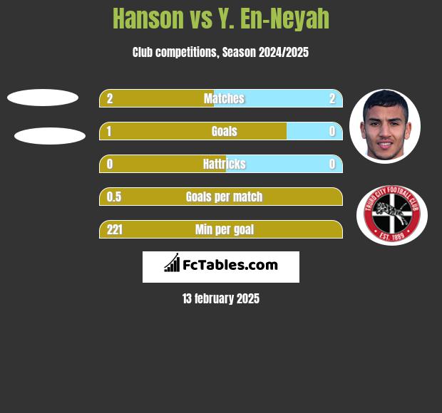 Hanson vs Y. En-Neyah h2h player stats