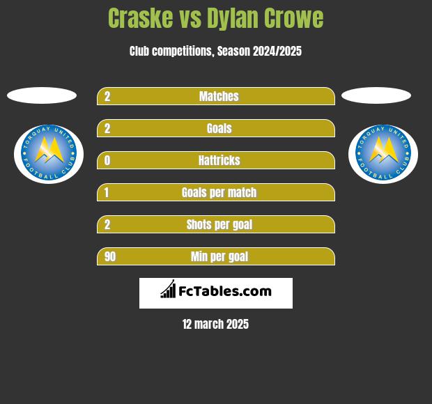 Craske vs Dylan Crowe h2h player stats