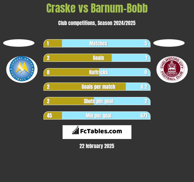 Craske vs Barnum-Bobb h2h player stats