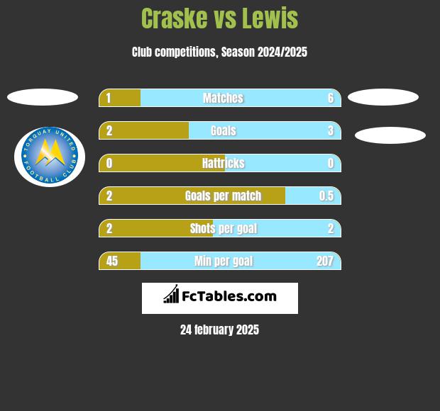 Craske vs Lewis h2h player stats