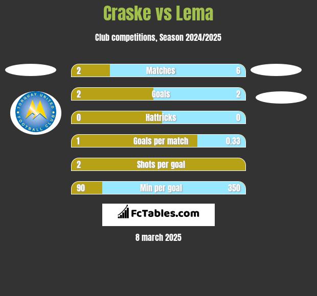 Craske vs Lema h2h player stats