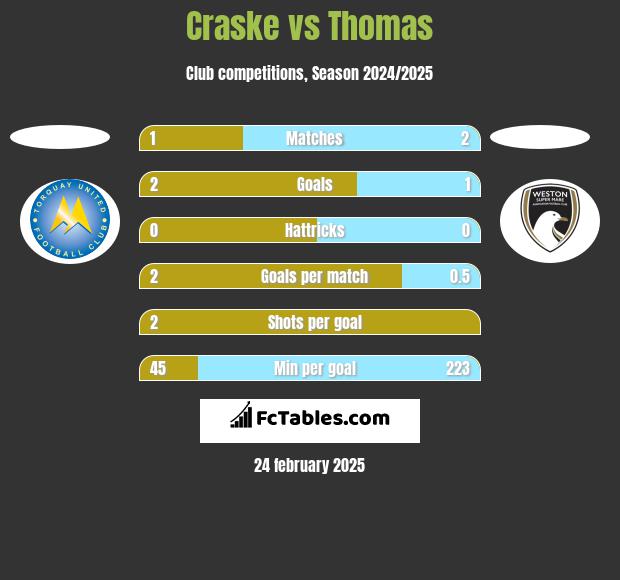 Craske vs Thomas h2h player stats