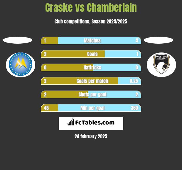 Craske vs Chamberlain h2h player stats